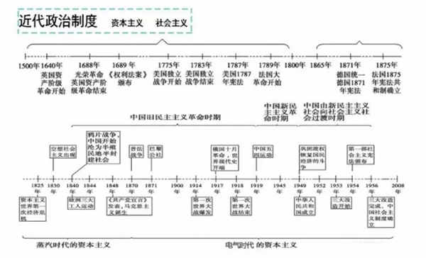 高中历史时间轴记忆图 如何快速记忆历史时间