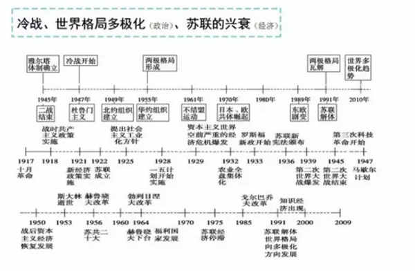 高中历史时间轴记忆图 如何快速记忆历史时间