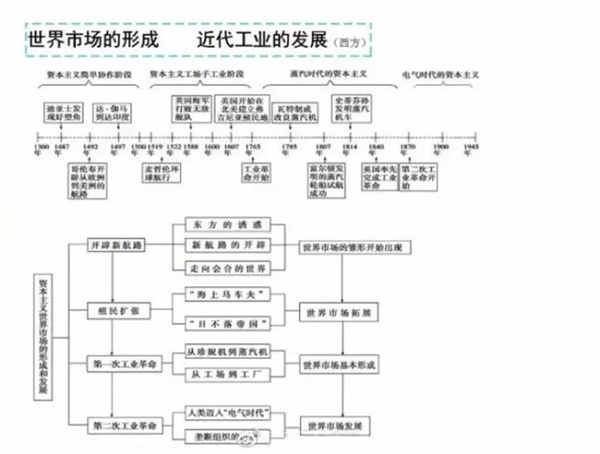 高中历史时间轴记忆图 如何快速记忆历史时间