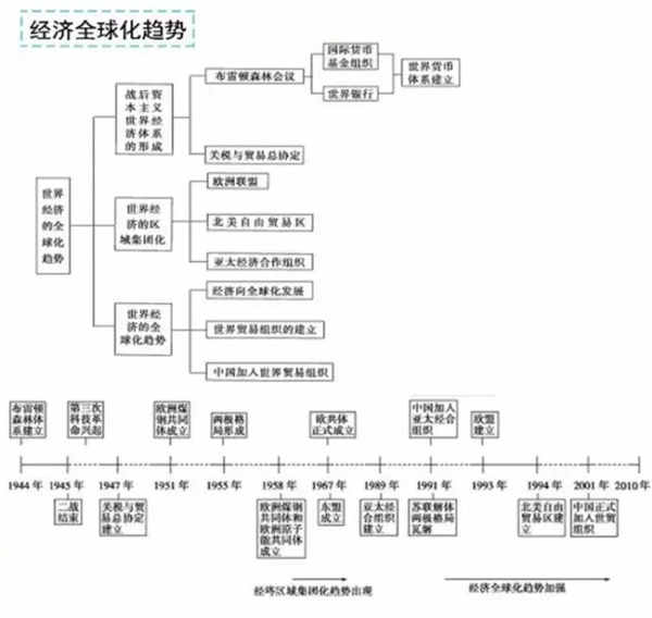 高中历史时间轴记忆图 如何快速记忆历史时间