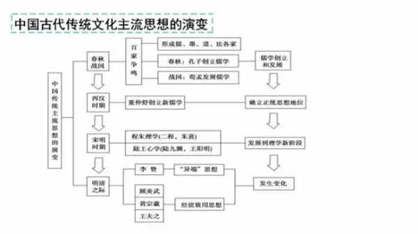 高中历史时间轴记忆图 如何快速记忆历史时间