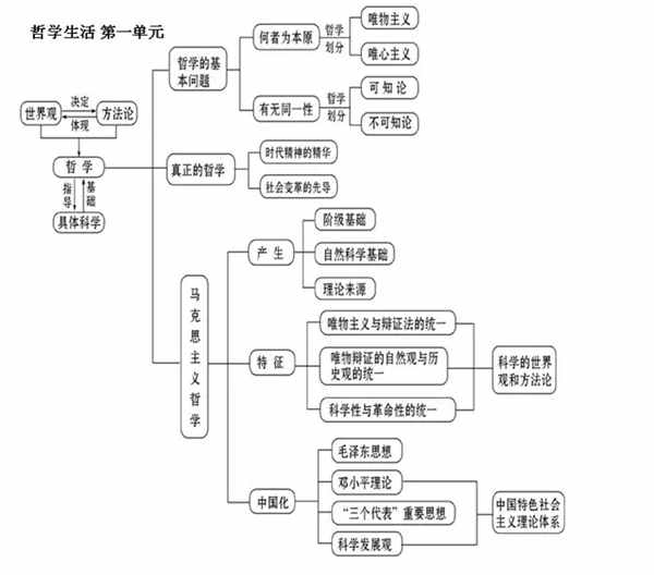 高中政治必修4单元知识框架图