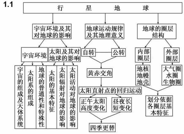 人教版高中地理必修一思维导图