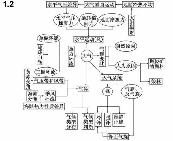 人教版高中地理必修一思维导图