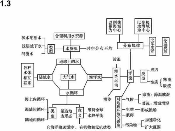 人教版高中地理必修一思维导图