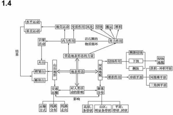 人教版高中地理必修一思维导图