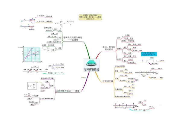 高中物理必修一思维导图