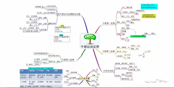 高中物理必修一思维导图