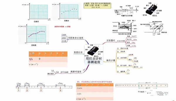 高中物理必修一思维导图