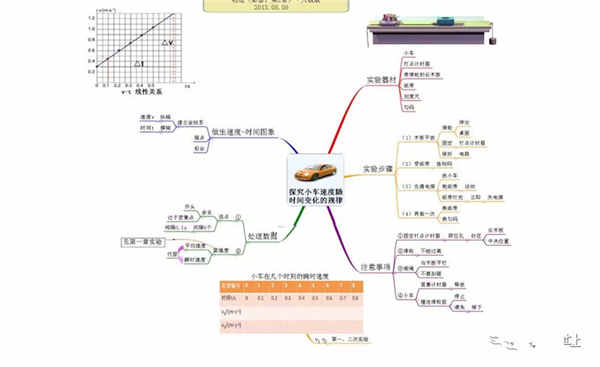 高中物理必修一思维导图