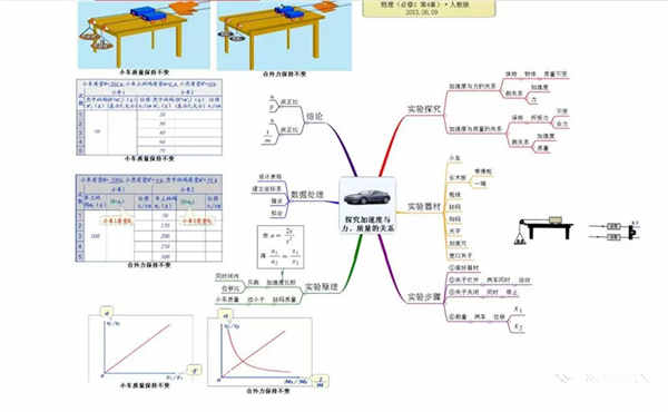 高中物理必修一思维导图