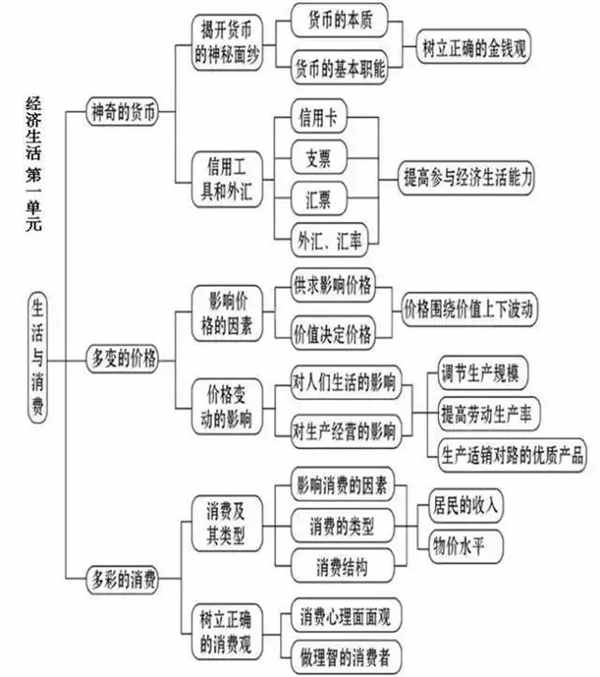 高中政治必修一全书框架图