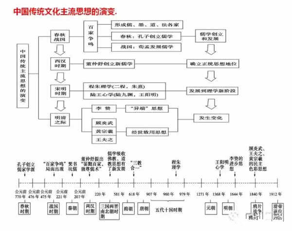 高中历史必修三每单元框架图