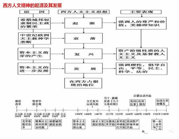 高中历史必修三每单元框架图