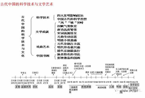 高中历史必修三每单元框架图