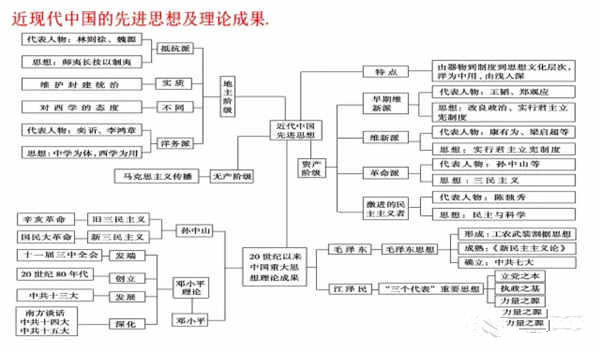 高中历史必修三每单元框架图