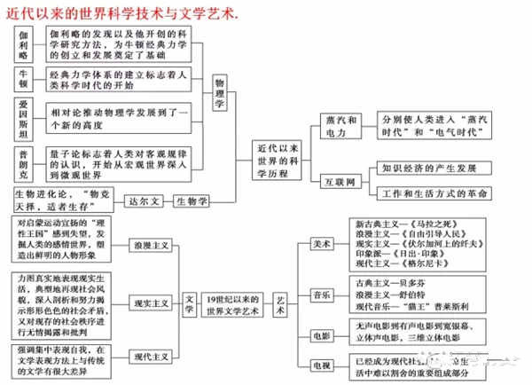 高中历史必修三每单元框架图