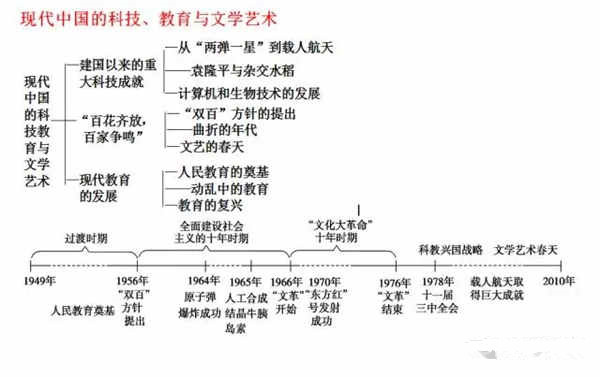 高中历史必修三每单元框架图