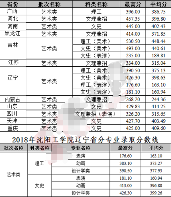 2018沈阳工学院各省艺术类专业录取分数线