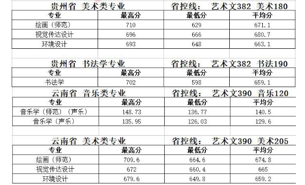 2018泰州学院各省艺术类专业录取分数线