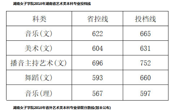 湖南女子学院2018年各省艺术类专业分数线