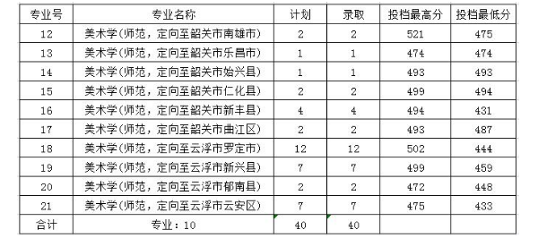 2018年韶关学院各省艺术类专业录取分数线