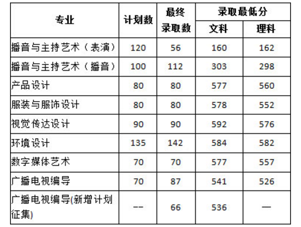 中原工学院信息商务学院2018年各省艺术类专业录取分数线