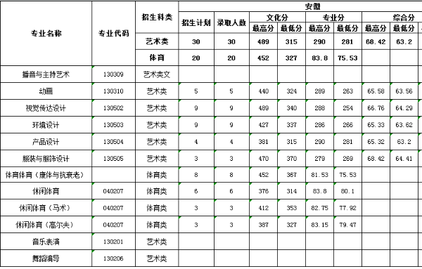 三亚学院2018年各省艺术类专业录取分数线