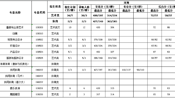 三亚学院2018年各省艺术类专业录取分数线