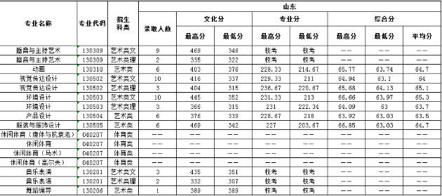 三亚学院2018年各省艺术类专业录取分数线