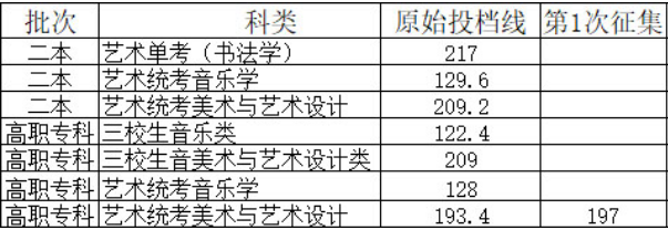 昭通学院2018年各省艺术类专业录取分数线