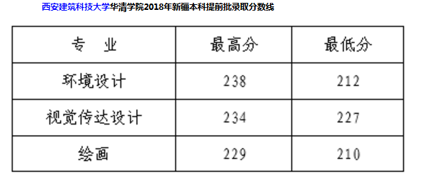 西安建筑科技大学华清学院2018年各省艺术类分数线