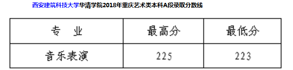 西安建筑科技大学华清学院2018年各省艺术类分数线