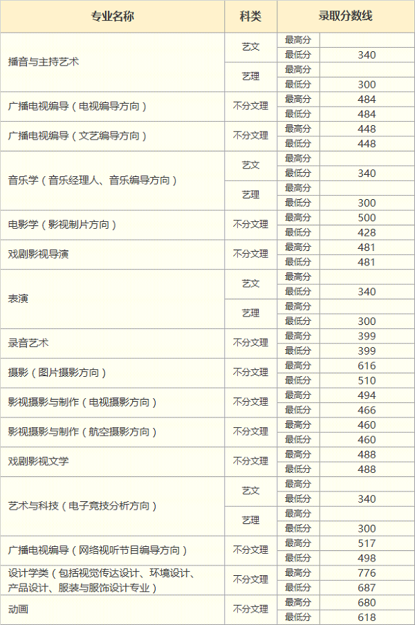 2018年中国传媒大学南广学院各省艺术类录取分数线