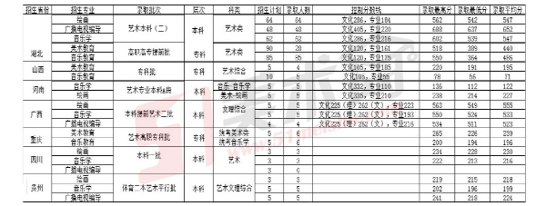 2018年汉江师范学院各省艺术类专业录取分数线