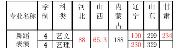 2018年沈阳体育学院各省艺术类专业录取分数线