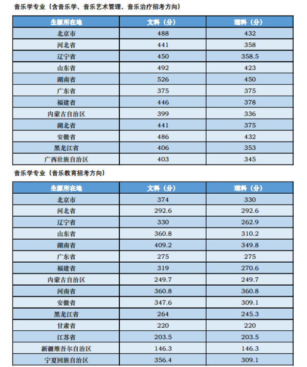 中央音乐学院2018年各省艺术类专业录取分数线