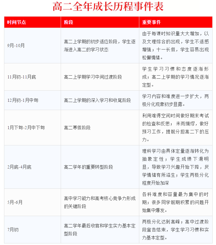 三张表说清高一到高三的规划