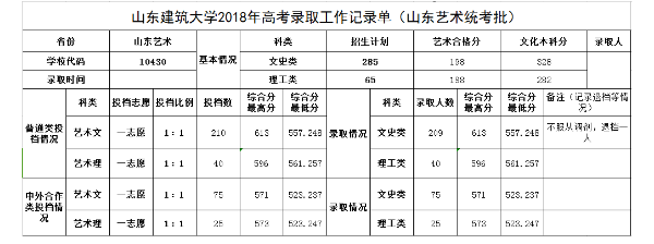 山东建筑大学2018年各省艺术类专业录取分数线