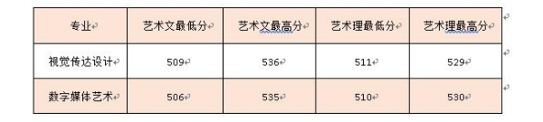 山东农业工程学院2018年各省艺术类录取分数线