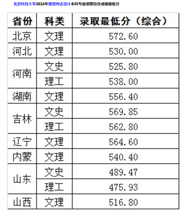 北京科技大学2018年各省艺术类专业录取分数线