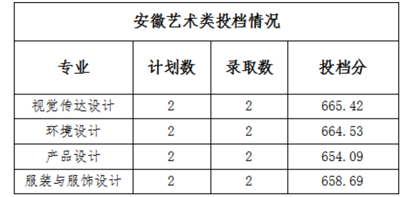 浙江财经大学东方学院2018年各省艺术类录取分数线