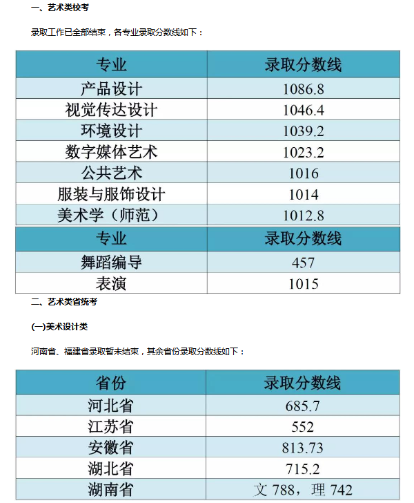 江南大学2018年各省艺术类专业录取分数线