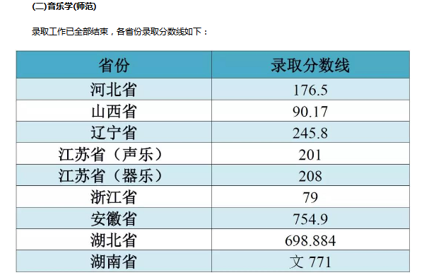 江南大学2018年各省艺术类专业录取分数线