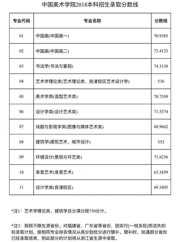 中国美术学院2018年各省艺术类专业录取分数线