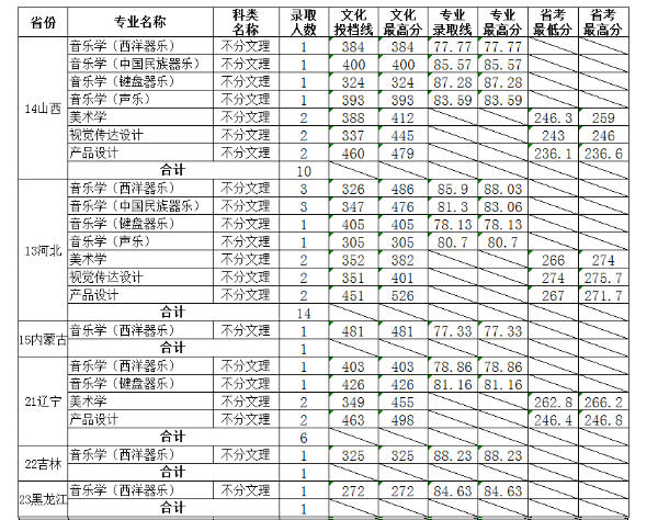 2018山东大学各省艺术类专业录取分数线