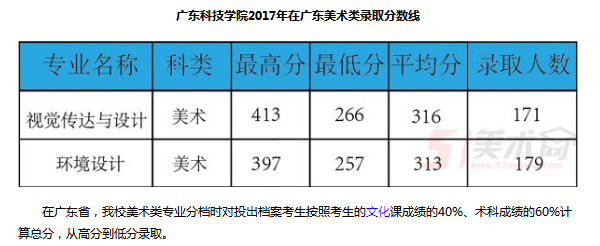 广东科技学院2018年各省艺术类专业录取分数线