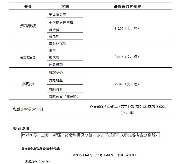 北京舞蹈学院2018年各省艺术类专业录取分数线