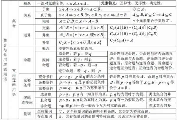 2019高中数学公式大全及重点知识归纳