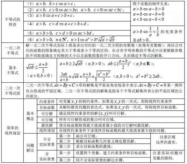 2019高中数学公式大全及重点知识归纳